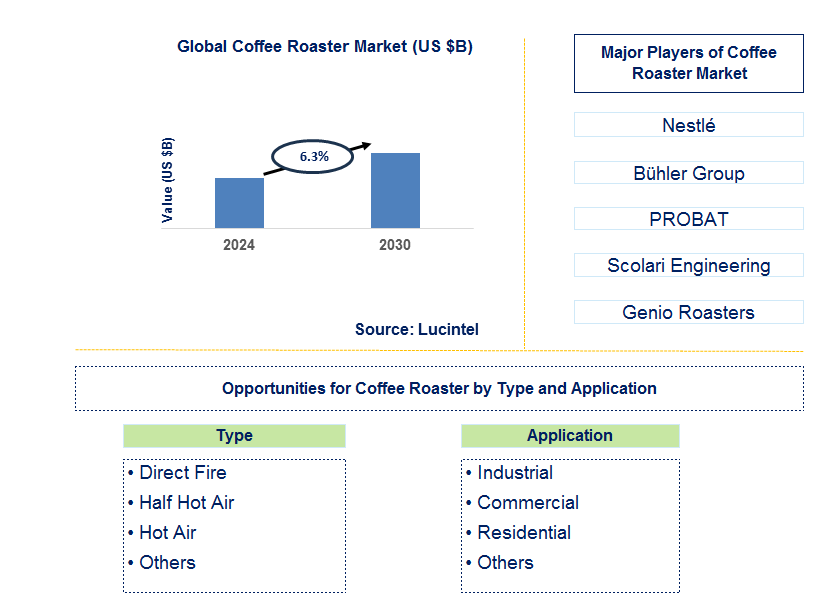 Coffee Roaster Trends and Forecast